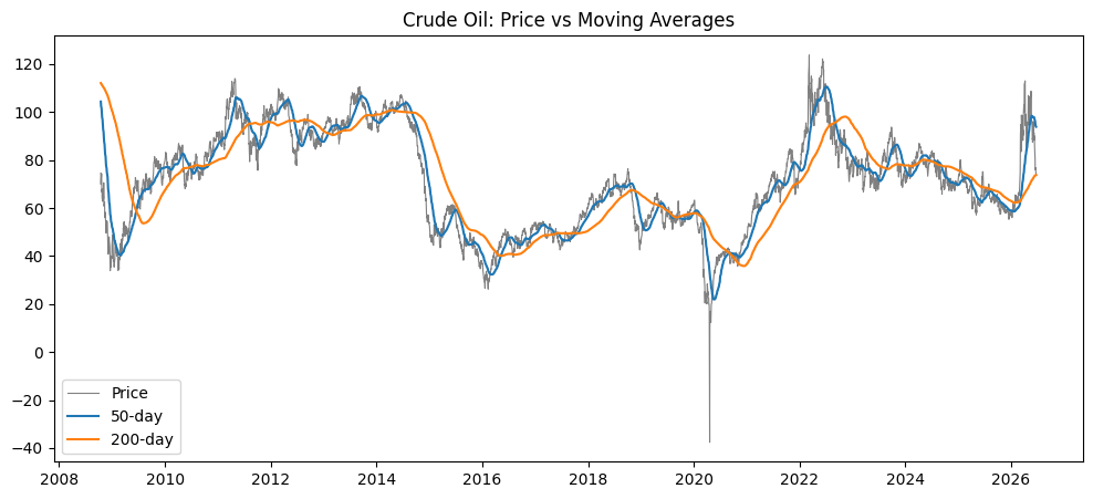 Chart of crude oil price against its 50-day and 200-day moving averages, 2008 to present