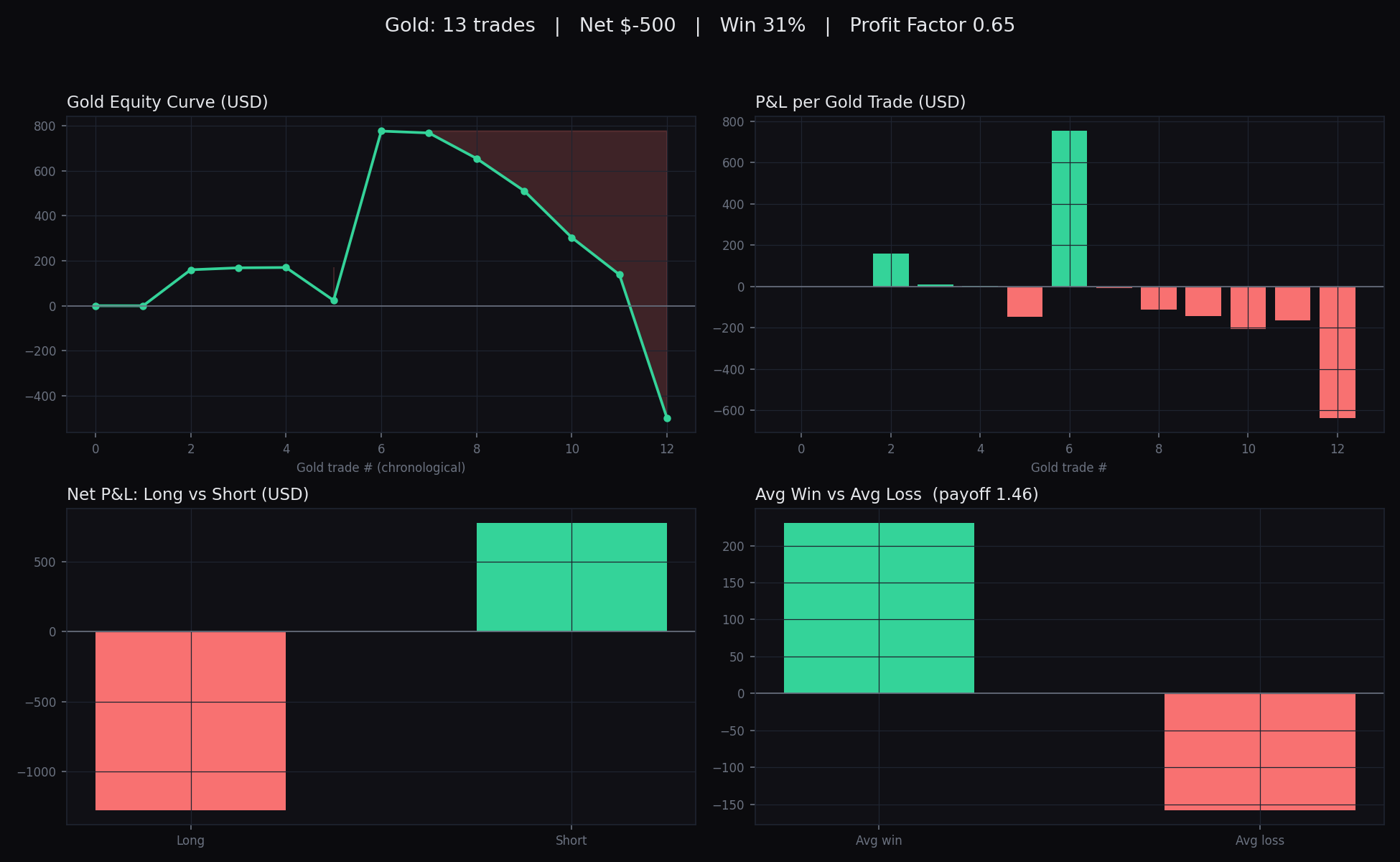 Dashboard of my gold trading performance: equity curve, profit and loss per trade, long versus short results, and average win versus average loss