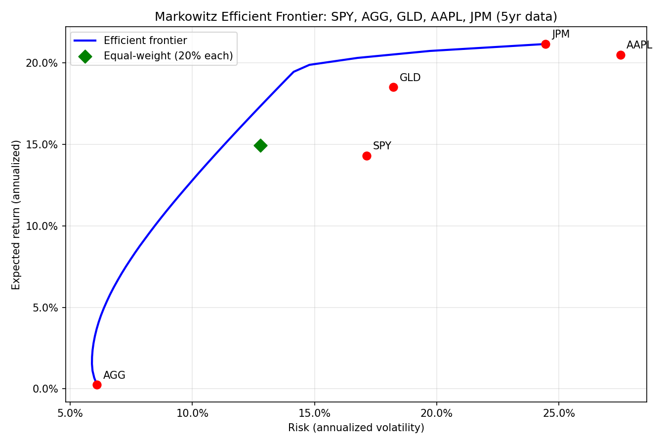Markowitz efficient frontier chart for SPY, AGG, GLD, AAPL, and JPM