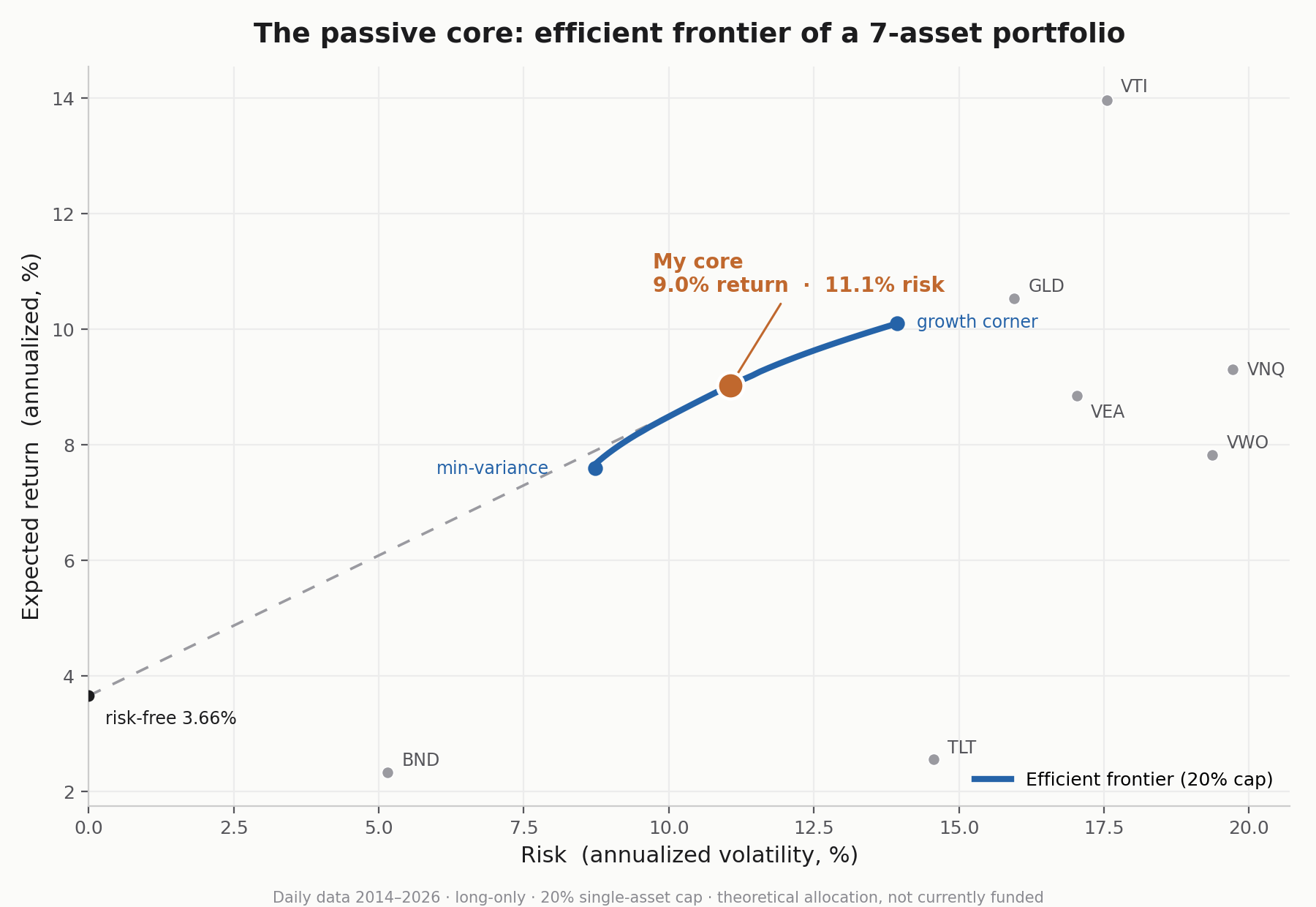 Efficient frontier of a seven-asset portfolio with a 20% single-asset cap, showing my chosen balanced-growth core at 9.0% return and 11.1% volatility