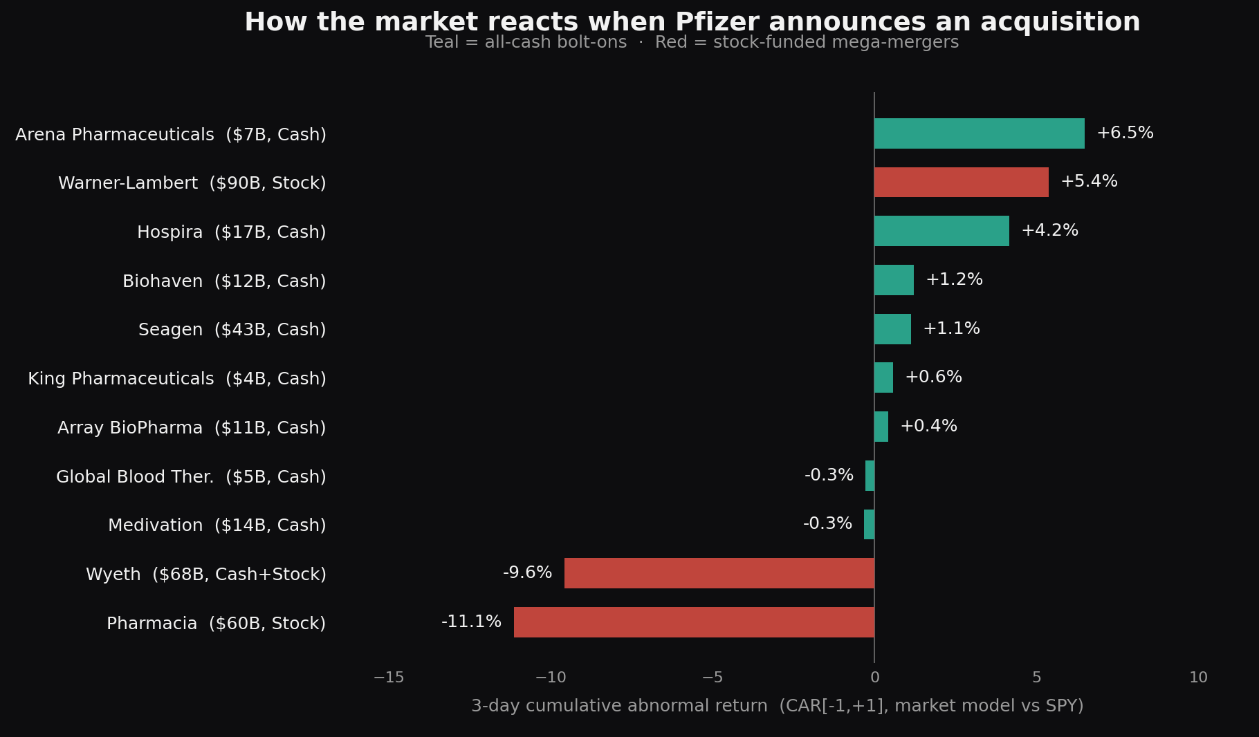 Bar chart of Pfizer's three-day cumulative abnormal return around each acquisition announcement, cash bolt-ons in teal and stock-funded mega-mergers in red.